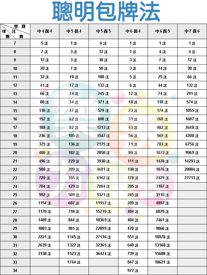 威力彩 抓牌、包牌、養號